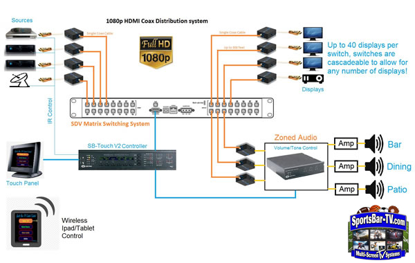 SportsBar-TV Systems - 1080p Coax HDMI HD Distribution System